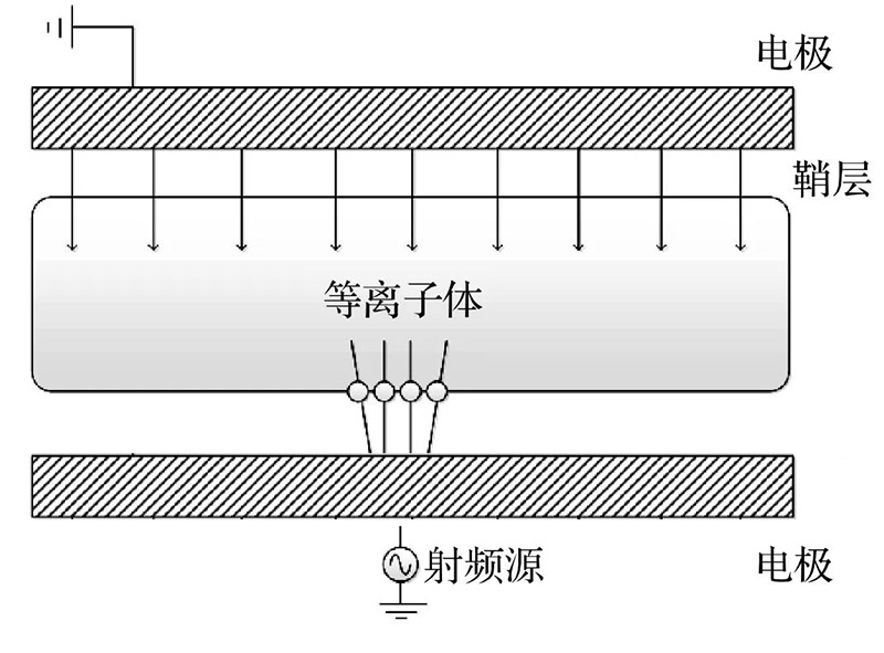 射頻放電電容耦合等離子產(chǎn)生示意圖