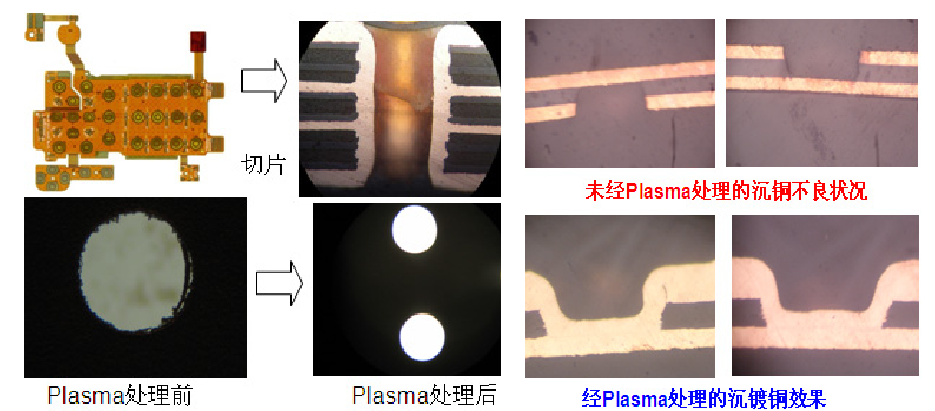 多層 PCB 制作導(dǎo)通孔的 PTH 電鍍前的等離子清洗