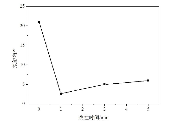 圖 1-2 低溫等離子體處理時(shí)間對(duì)玻璃表面水接觸角的影響