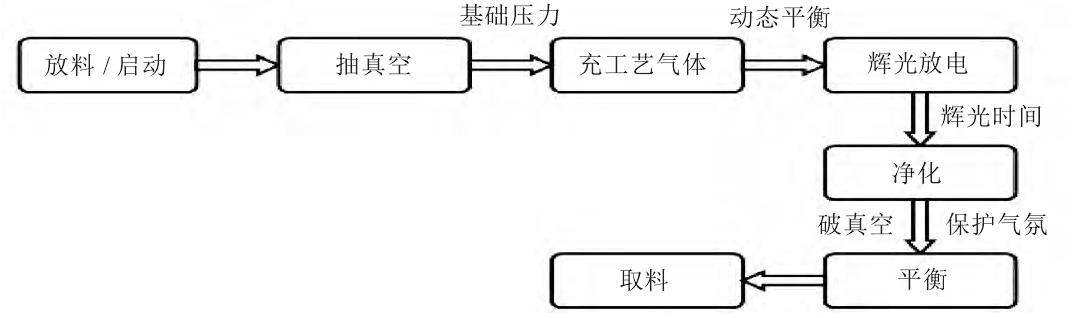 等離子清洗機(jī)清洗工作流程示意圖