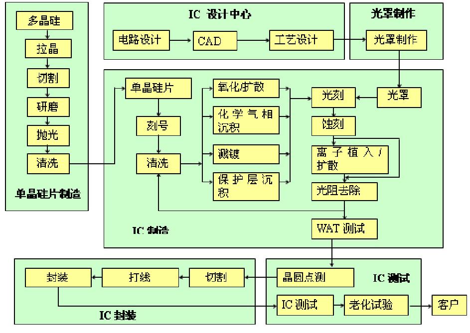 集成電路制造設計路程圖