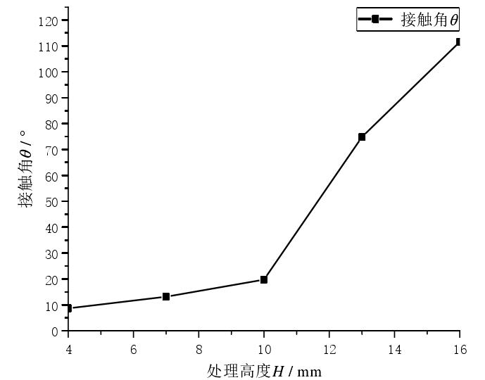 處理高度 H 對(duì)等離子表面清洗效果 θ 的影響