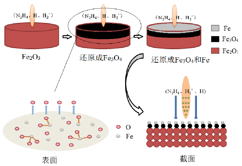 等離子體還原過程示意圖