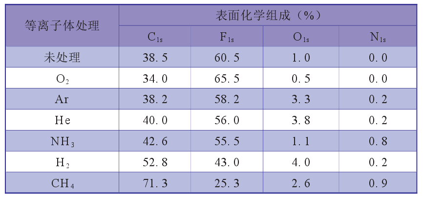 表 2 6 種氣體等離子體處理后的 PTFE 表面化學組成的 ESCA 測定結(jié)果