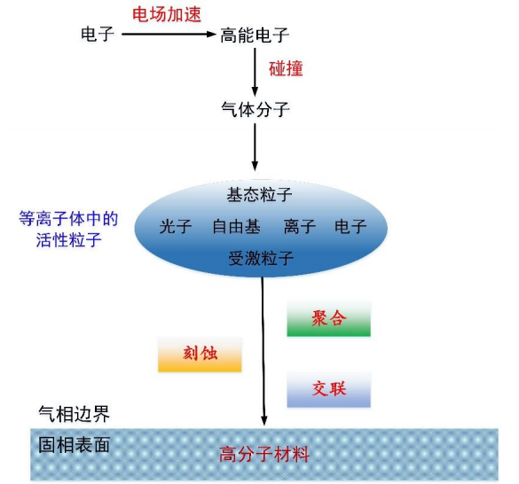 等離子體的生成以及與材料表面的相互作用示意圖