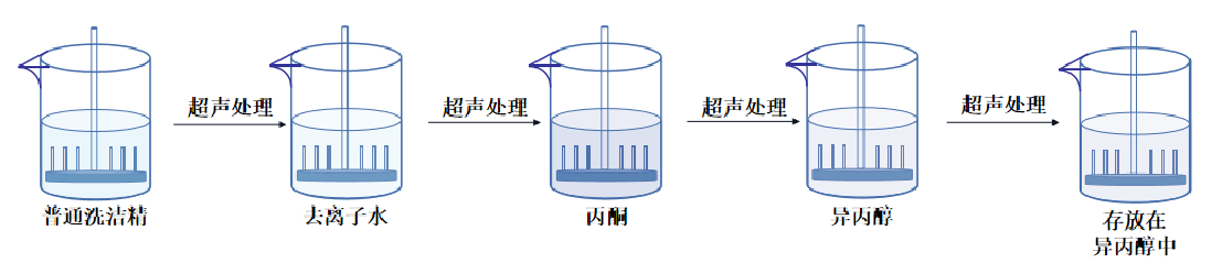 ITO 處理過程