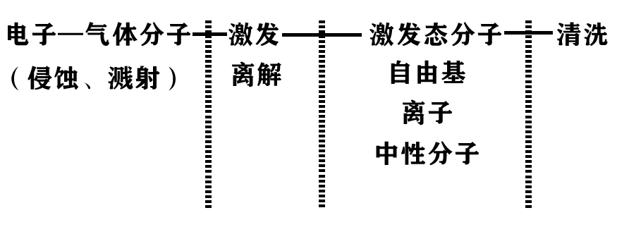 活性粒子與表面材料的反應(yīng)過(guò)程示意圖