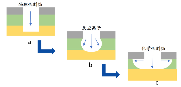 圖 1 -1 基本的刻蝕機(jī)制： a.物理刻蝕； b.反應(yīng)離子性刻蝕； c.化學(xué)刻蝕