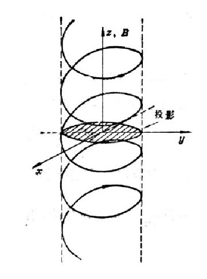 圖 1-1 穩(wěn)恒磁場(chǎng)中電子的回旋運(yùn)動(dòng)示意圖